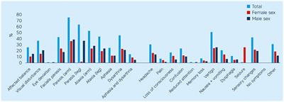 Sex and Age Differences in Patient-Reported Acute Stroke Symptoms